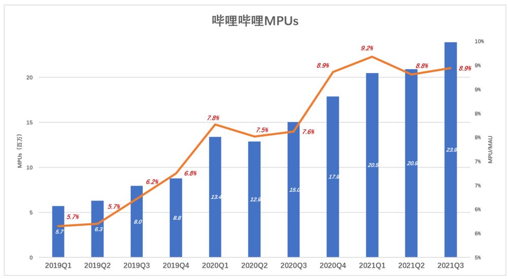 钱途|B站的钱途