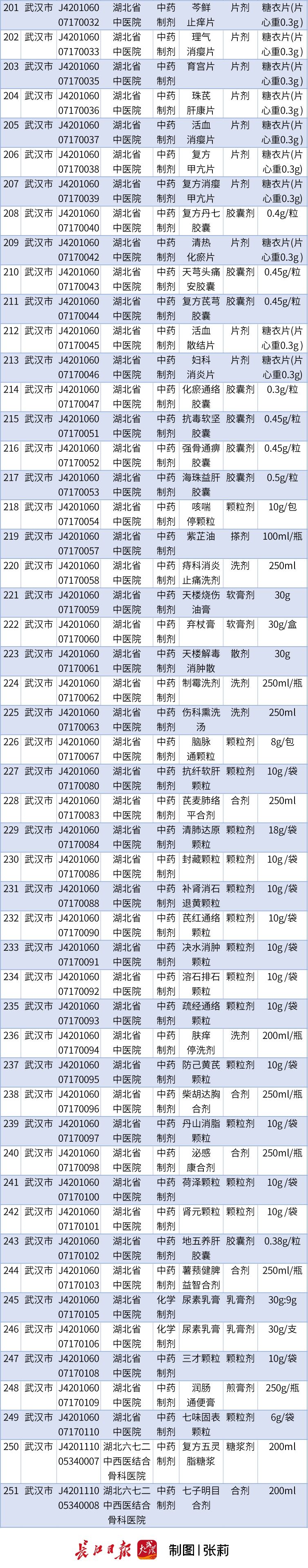 自制|好消息！市一医院这些自制皮肤药进医保了，同济等8家也有药进了