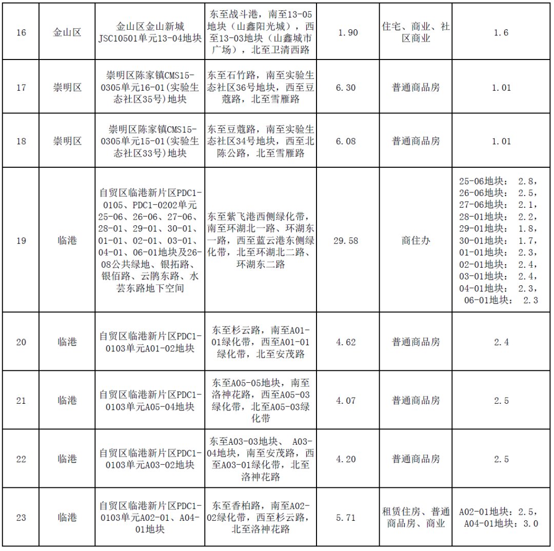 中国网地产中国网地产讯|上海第二批集中供地推出23宗宅地