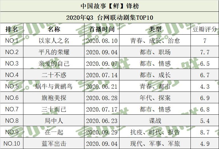 模式|Q3剧集：排播模式翻新、国剧整体迈过及格线