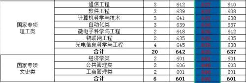 南京邮电大学怎么样？为什么分数高于一些211？2020年录取详情！