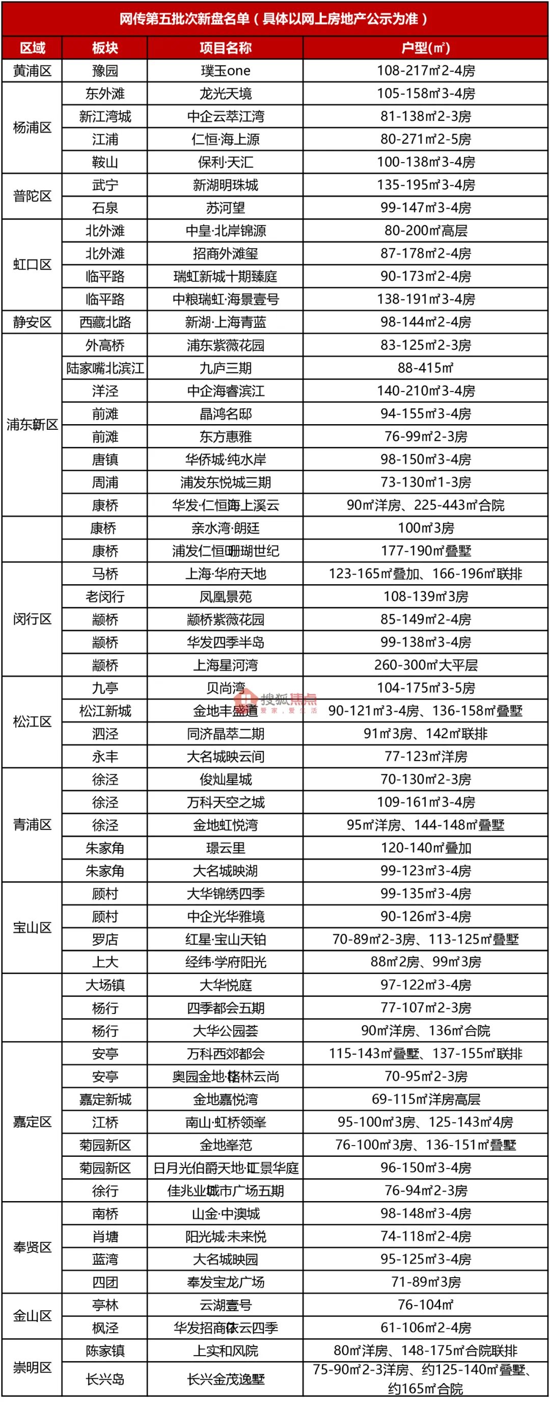 新房|第四批次19盘公示认购、已有6盘触发积分!第五批次新房大猜想