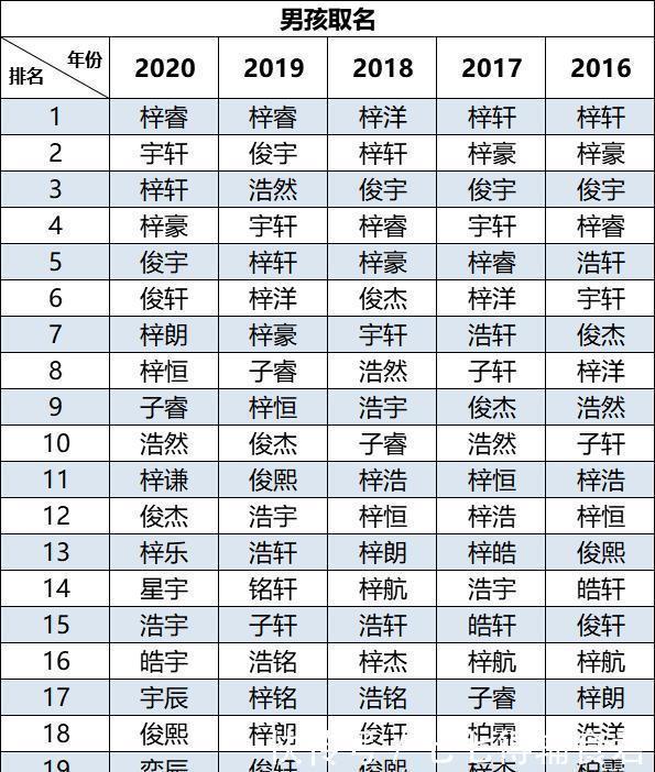 2020新生儿爆款名字,梓、睿、轩扎堆,
