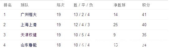 足协|中超要变天! 恒大上港或都无缘冠军, 这队冠军气质已初现!