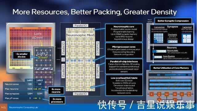 芯片|英特尔发新神经形态芯片，31mm2容纳100万人工神经元