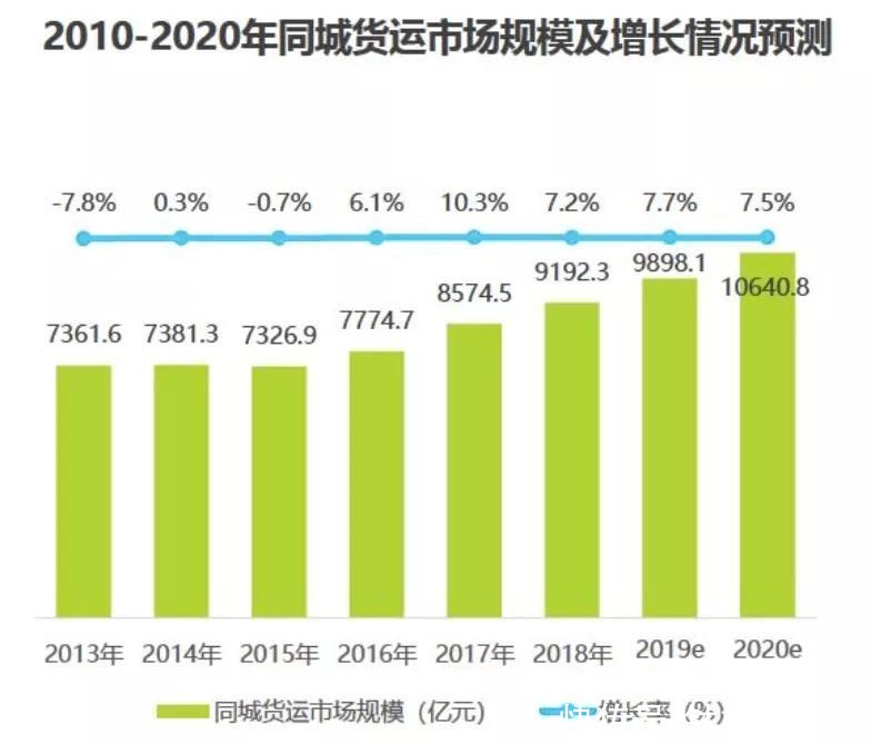 押注|滴滴押注、满帮搅局，同城货运新战役