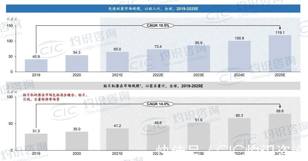 灼识咨询|CIC灼识咨询发布《先进封装设备行业白皮书》并启动解读电话会注册