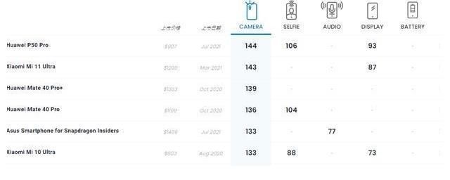 vivo|苹果跌出前十，华为迎来对手，DXO拍照榜单要被改写？