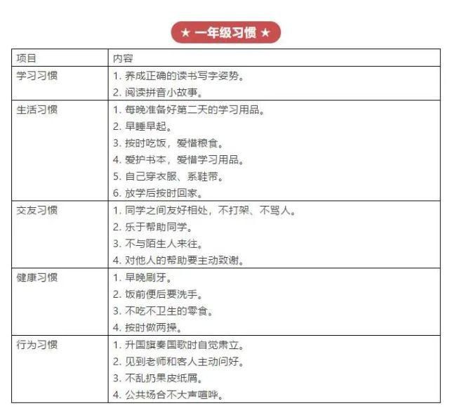 1-6年级学生好习惯培养时间表：错过最佳时机，终身难弥补！