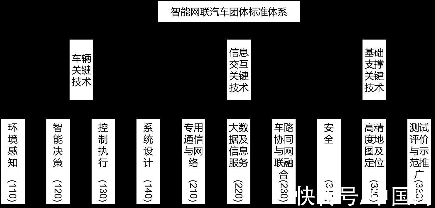 标准|《智能网联汽车团体标准体系建设指南》(2021版）在京发布