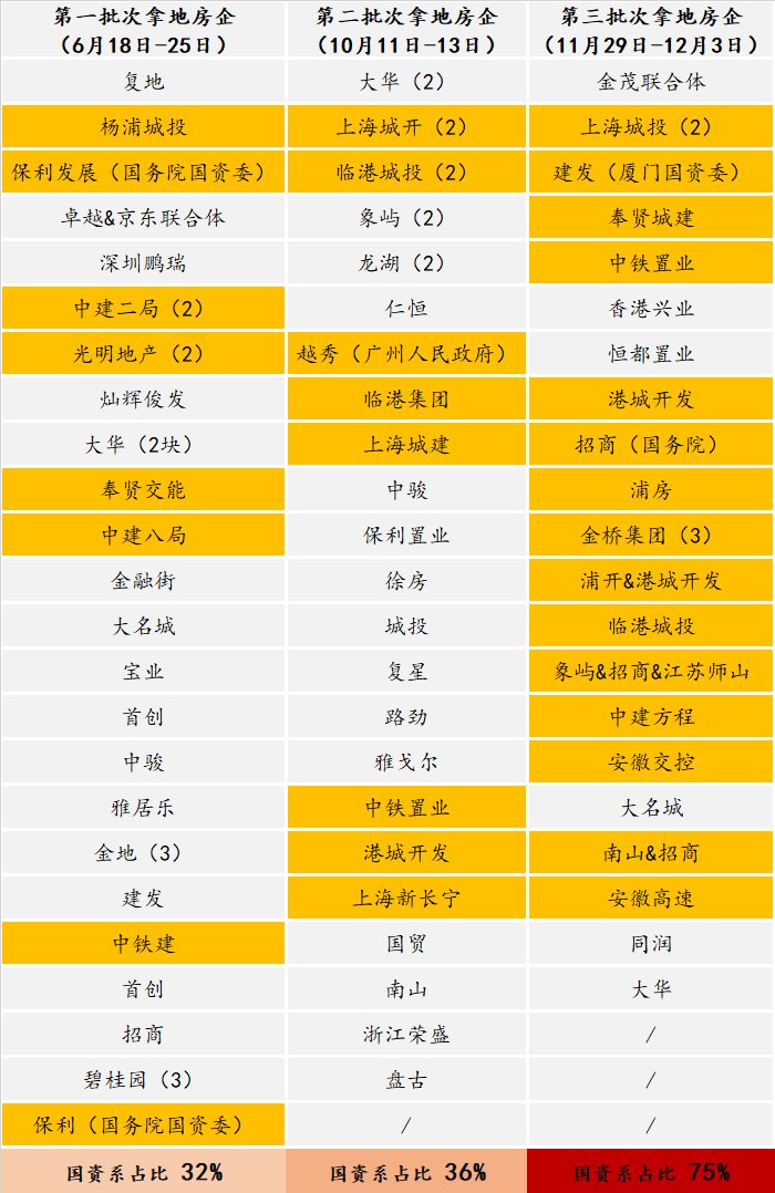 房企|为什么最近土地都被地方国企接盘了？