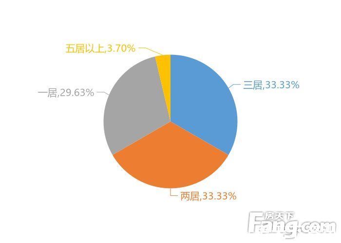 楼盘|12月宜宾新房用户关注度大数据报告