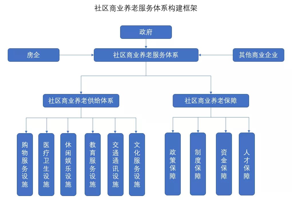 商业产品线|典型房企社区商业产品线及其运营路径