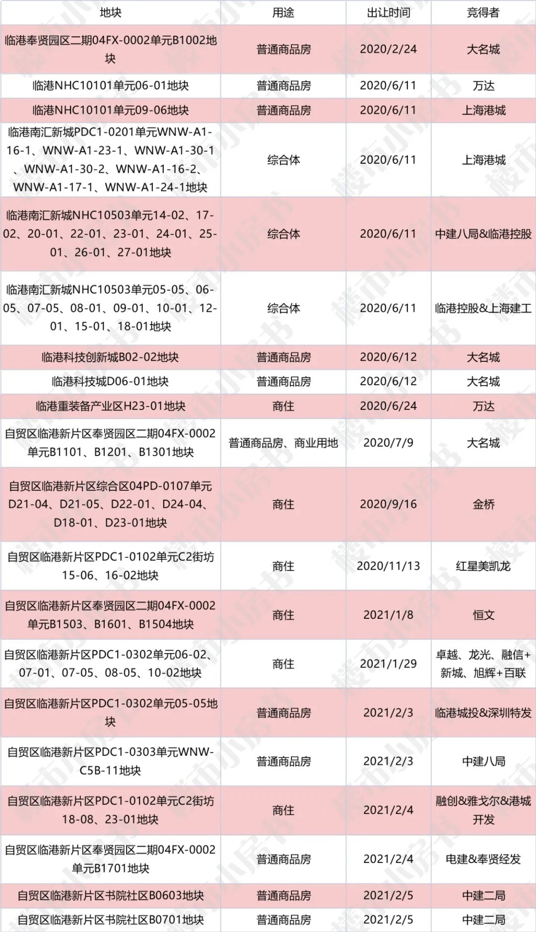 住宅|临港高攀不起了!6盘认购同时触发计分,最高认购率339%!