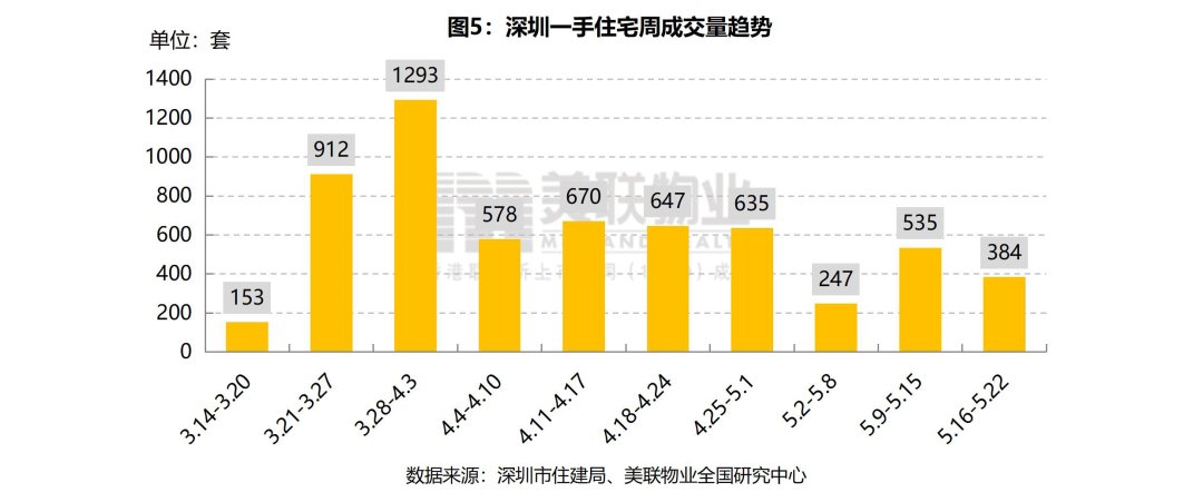 美联|上周成交环比下跌28.2%，龙华成交78套居第一