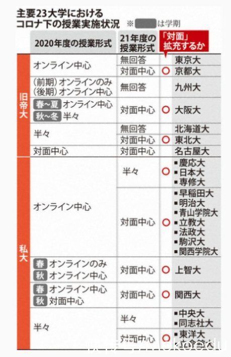 疫情当前，日本的大学是如何应对的？