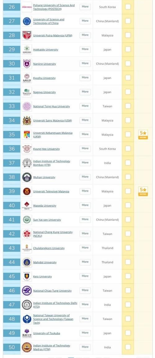 五所|重磅丨2021QS亚洲大学排名出炉，中国内地有五所院校进入前十