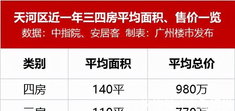 珠江花城|刷屏预警!天河双雄再登场!国民户型提前爆热搜?