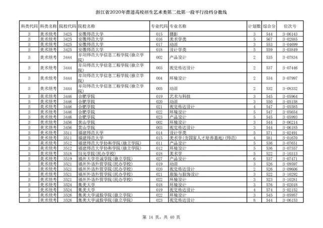 2020浙江高考一段各院校录取投档线汇总！2021高考志愿填报参考