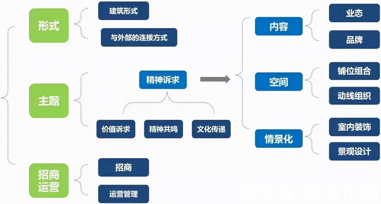 营业额|破解社区商业招商难题,这些策略技巧少不了