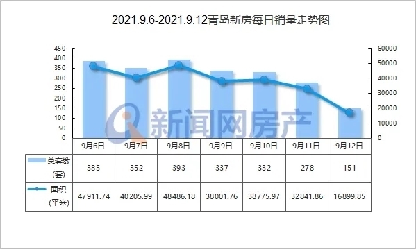 成交量|上周青岛新房、二手房成交量双双走低!