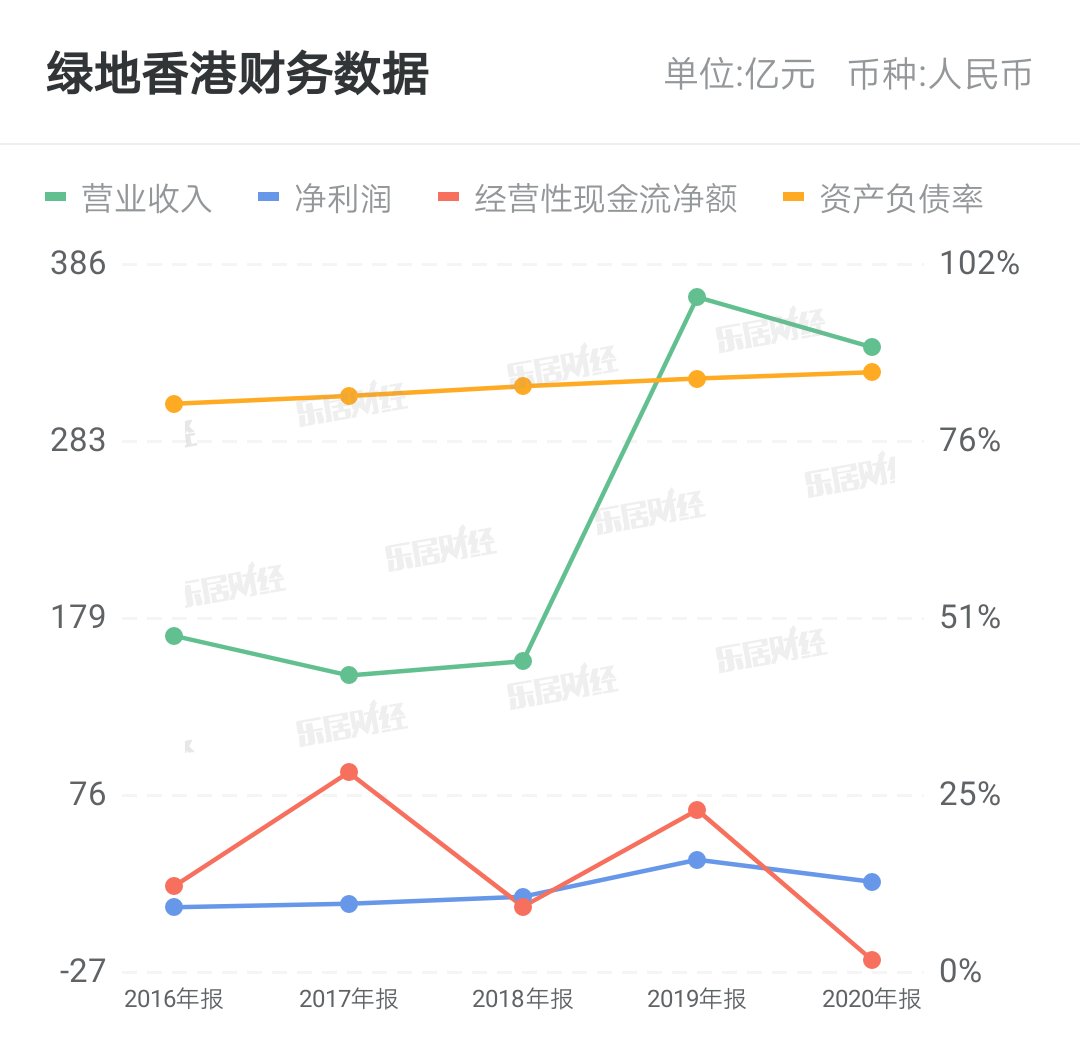 合约销售|绿地香港首7个月合约销售209.81亿元 同比增加37.09%