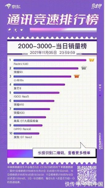 群雄逐鹿 iQOO 7斩获京东11.11竞速榜3000-5000元价位段销冠