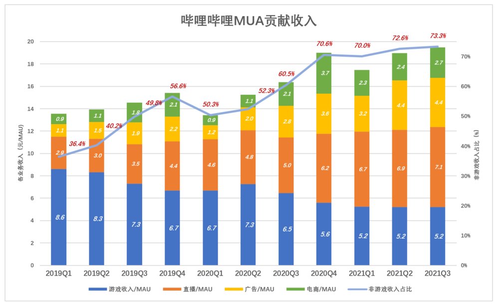 钱途|B站的钱途