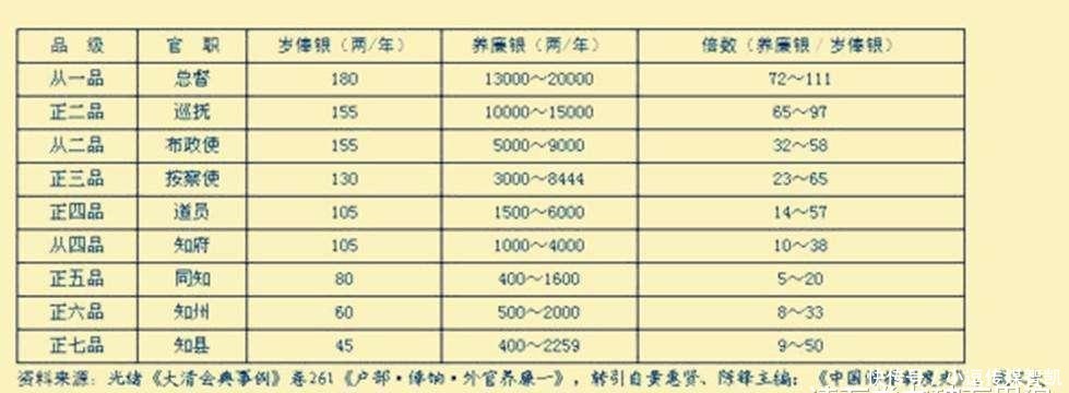 宋朝发高薪，清朝发养廉补贴，最后对反贪都没什么用