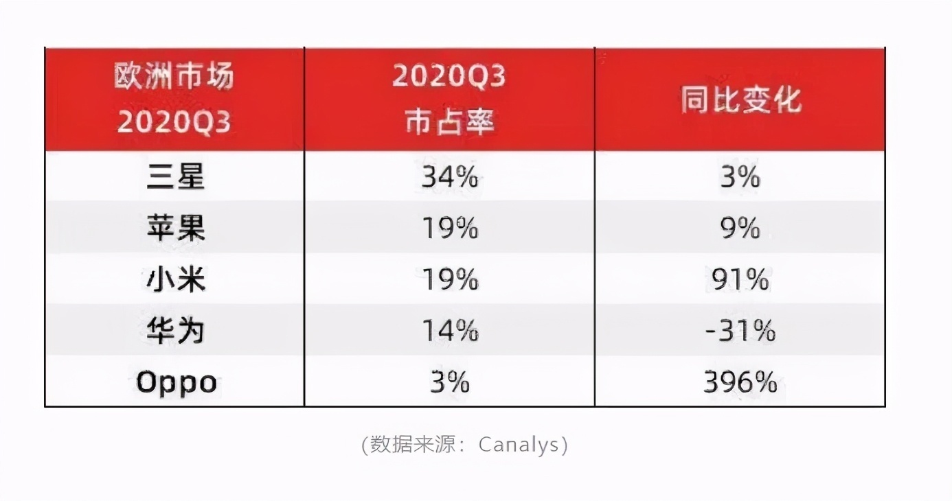 欧洲|小米再次发力！正式确认超越华为：成为欧洲第三大智能手机厂商