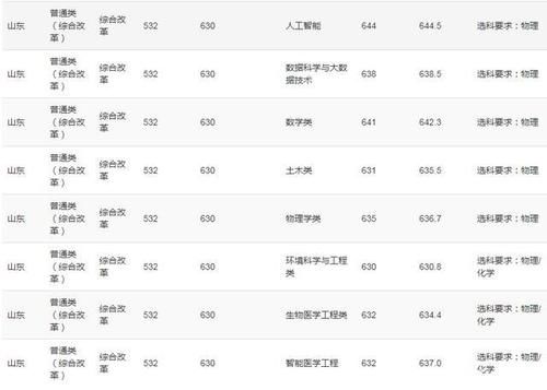 重庆大学2020年高考录取分数线详情公布