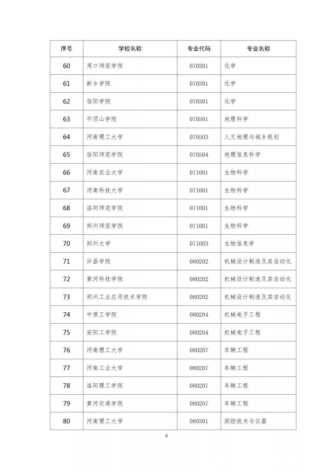 河大|郑大12个河大16个，201个河南一流本科专业建设点拟立项名单公示