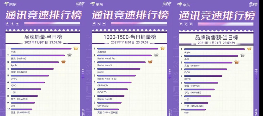 爆款|双11力克群雄挺进TOP2，披荆斩棘的realme