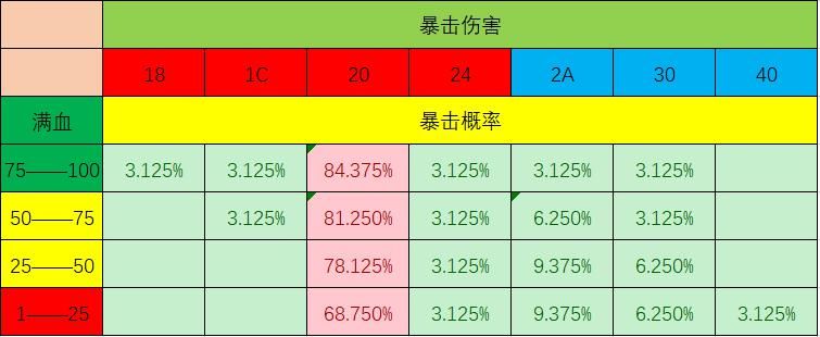 机制|玩了20多年的恐龙快打，原来除了暴击机制，还有这么多隐藏技巧！