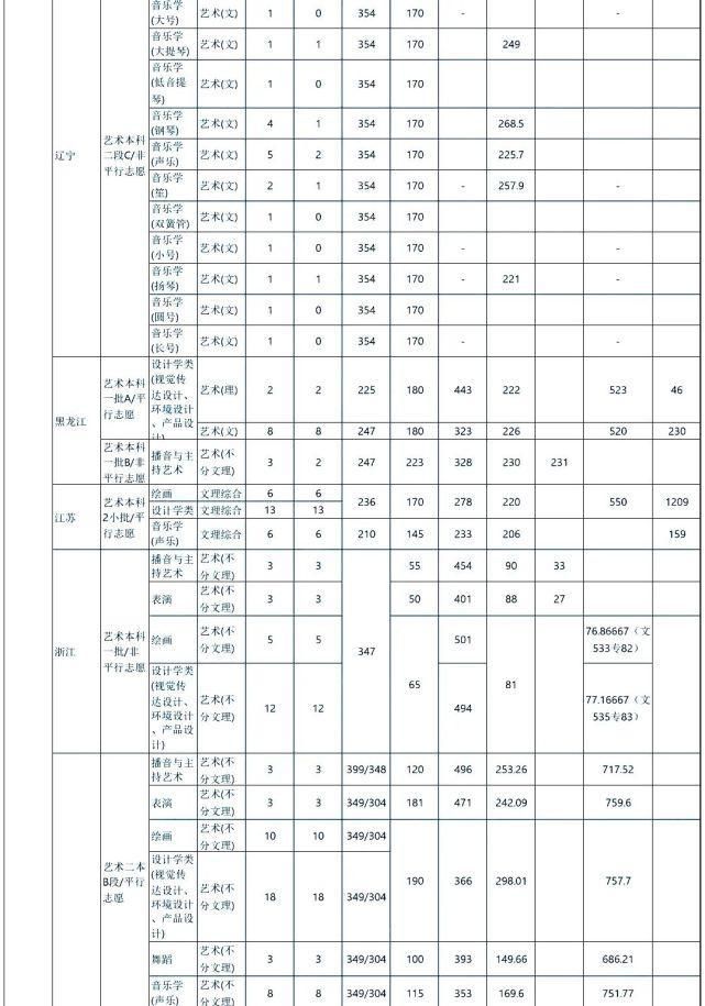 中南大学|你分数够吗？双一流院校艺术类专业文化录取线汇总！