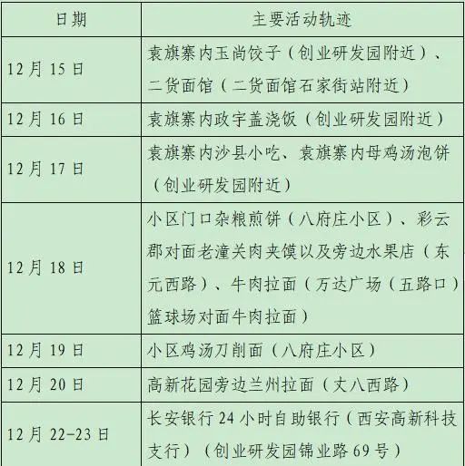 雁塔区|轨迹公布！西安新增28例确诊病例详情（23日8时-24时）