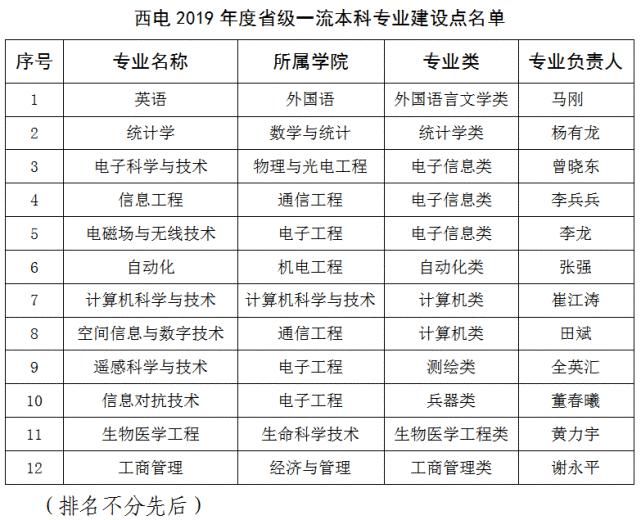 新增12个！西电26个专业入选国家级一流本科专业建设点