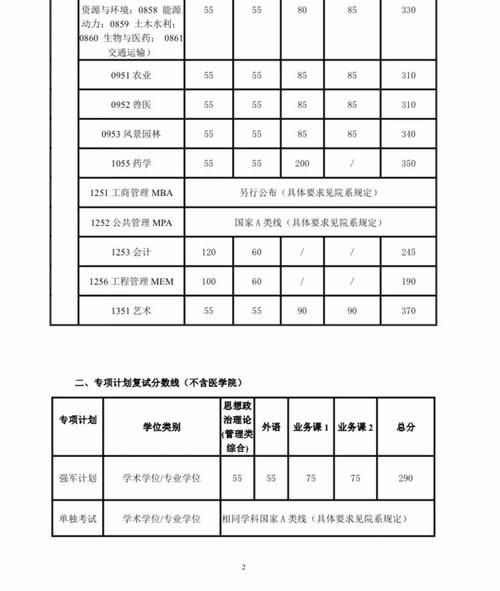 5所985公布复试线，竞争最大的竟然都是专硕，有你报考的学校吗？