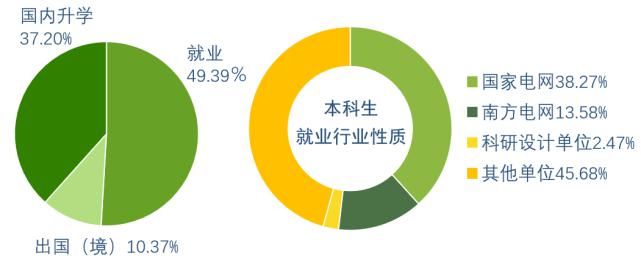 江苏省|东南大学电气学院2020届毕业生就业质量报告