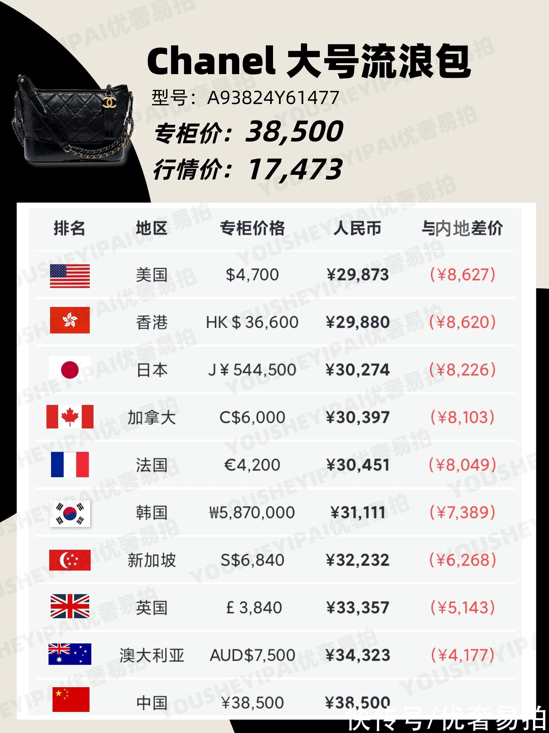 coco|二手奢侈品｜「全球比价」Chanel包包在哪买最便宜