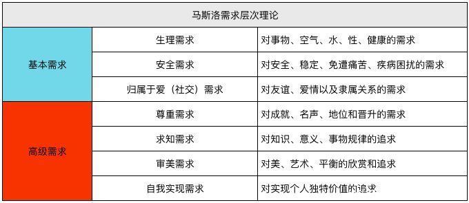 理论|一个「用户心理需求模型」，帮你读懂用户，找到运营方法论的底层逻辑（上）