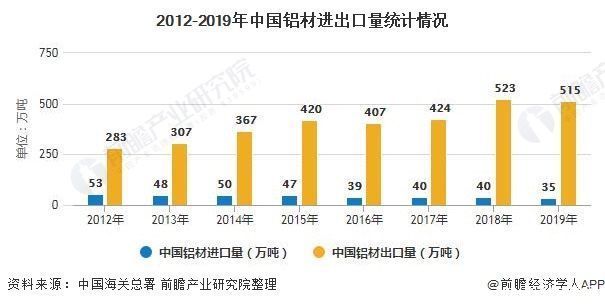 铝型材|2020年中国铝材行业市场分析:行业出现产能过剩局面 出口远大于进口