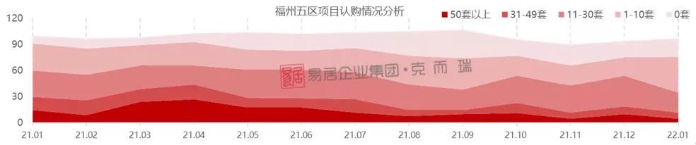 闽侯|一月份福州新房认购、网签量纷纷创近一年新低!