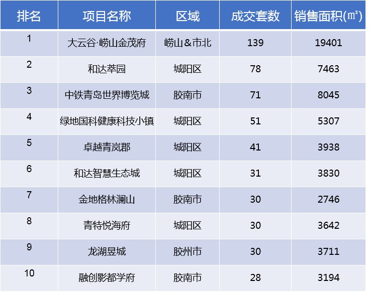 卓易|上周青岛新建商品房成交量减价升 周均价上涨869元