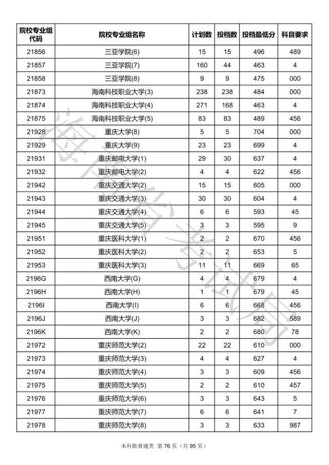 2020海南本科批院校录取投档线汇总！2021高考志愿填报参考