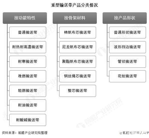 占据|2020年中国重型输送带行业市场现状及竞争格局分析 煤炭领域需求占据半壁江山