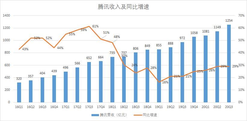 大增|游戏业务大增45%，很稳！