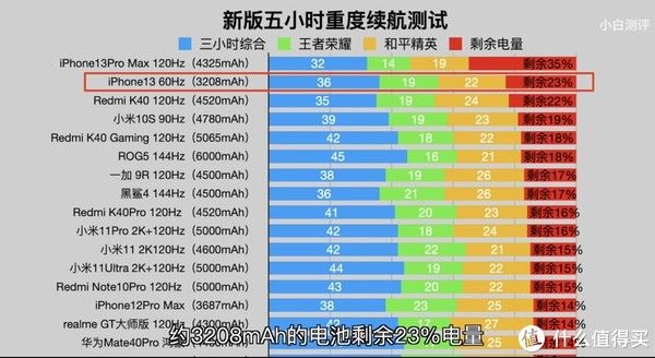 5g|真正可用的5G iPhone，iPhone13体验分享