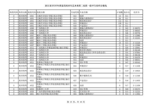 2020浙江高考一段各院校录取投档线汇总！2021高考志愿填报参考