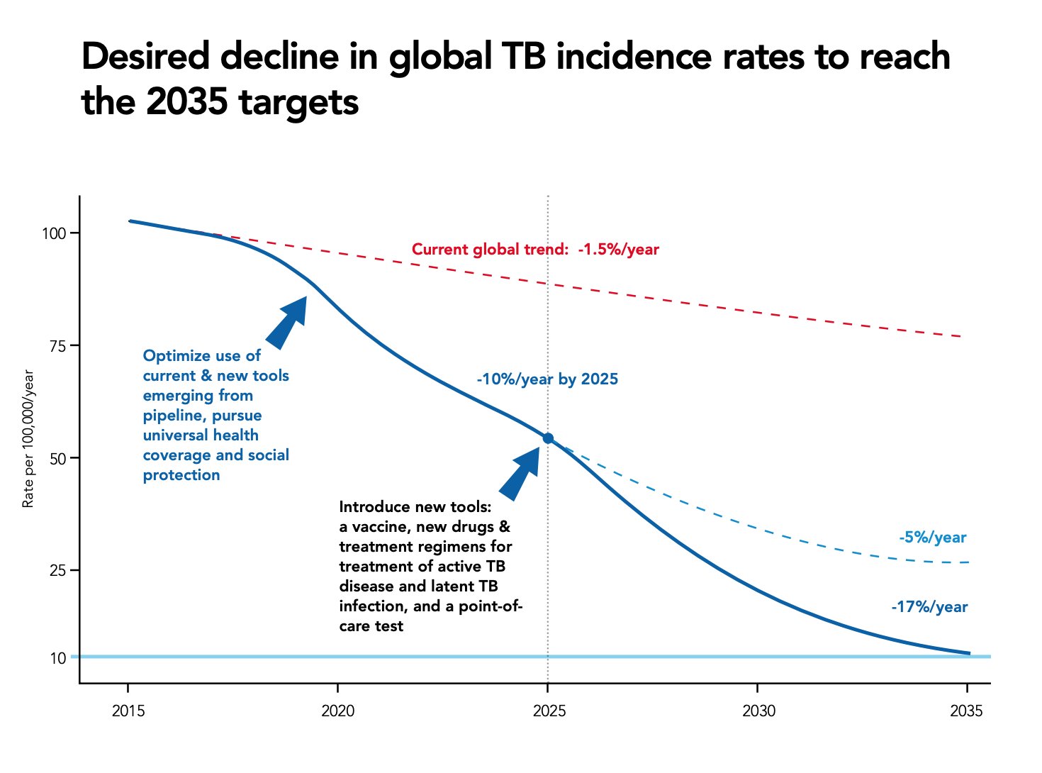 结核病|为什么中国每年还有超过80万人得结核病？